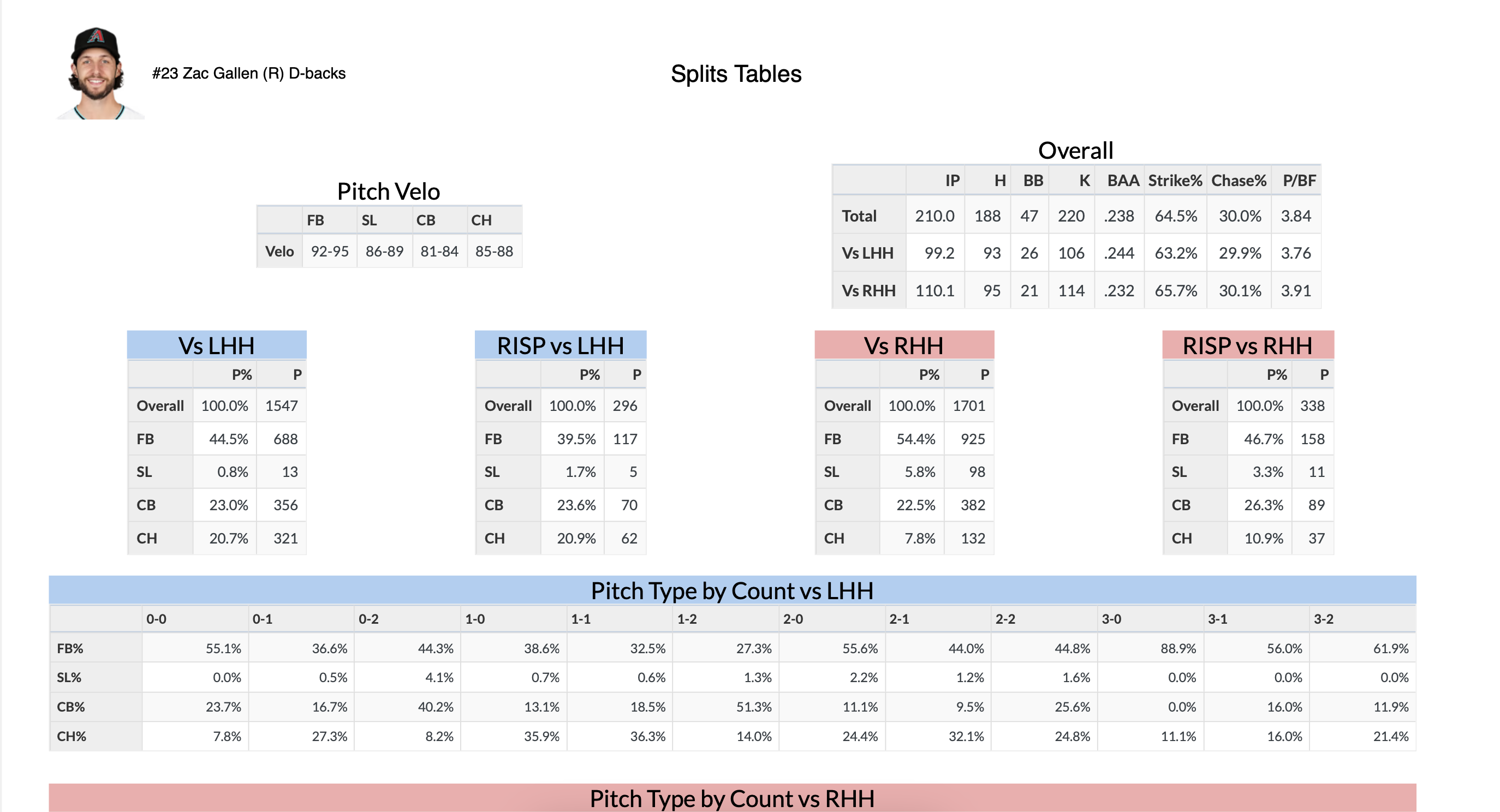 Splits Tables.png